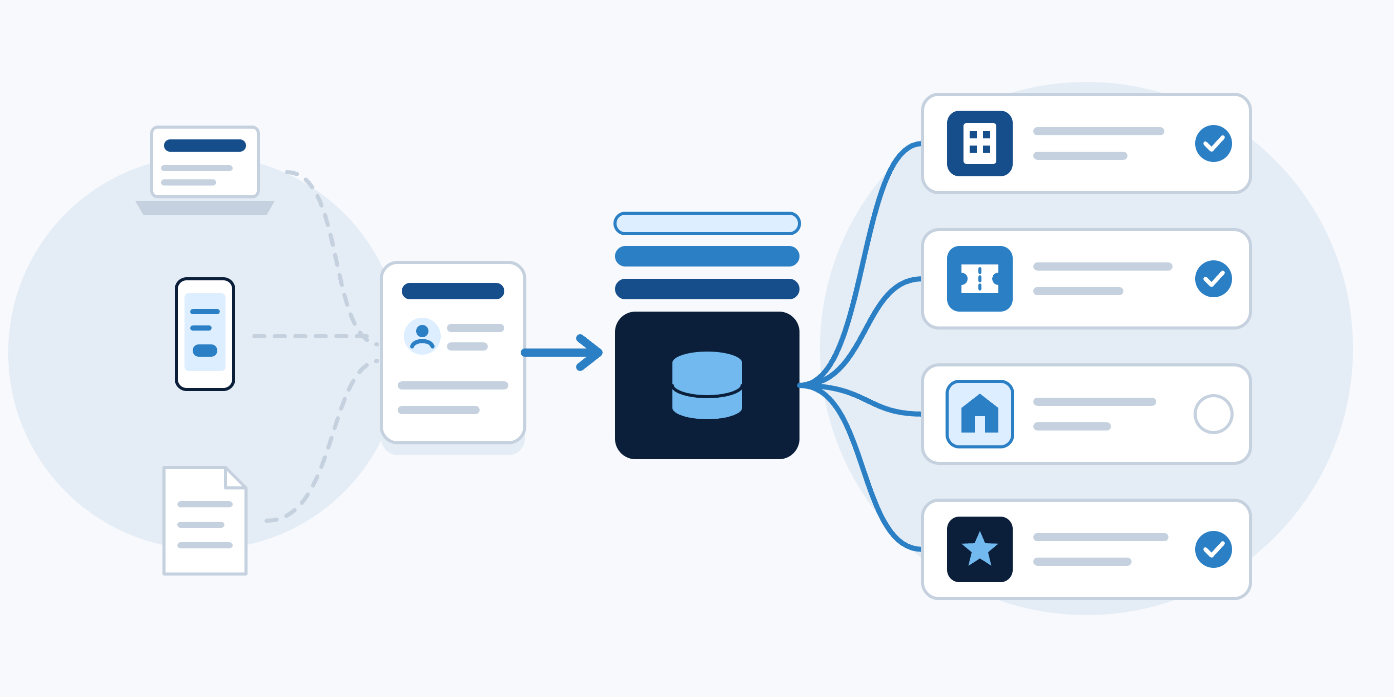 Diagram: applications from web, mobile, and paper feed one central database that routes to multiple programs